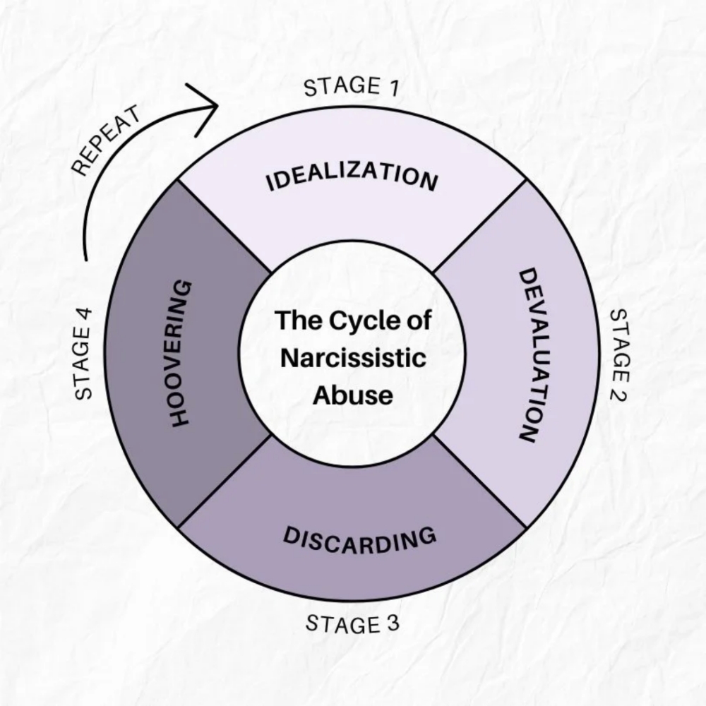 A graphic of the cycle of narcissistic abuse with labeled stages: idealization, devaluation, discarding, and hoovering, repeating in a continuous loop.